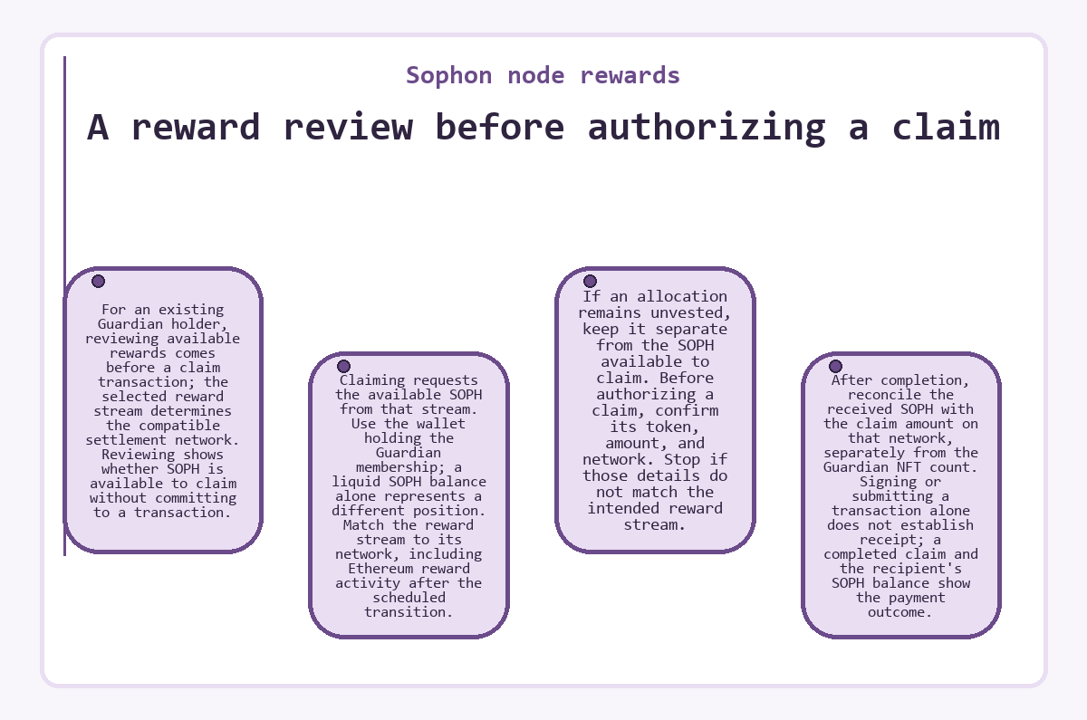 Illustration: Sophon node rewards: A reward review before authorizing a claim