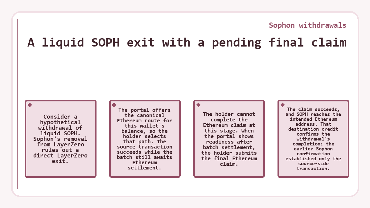 Illustration: Sophon withdrawals: A liquid SOPH exit with a pending final claim