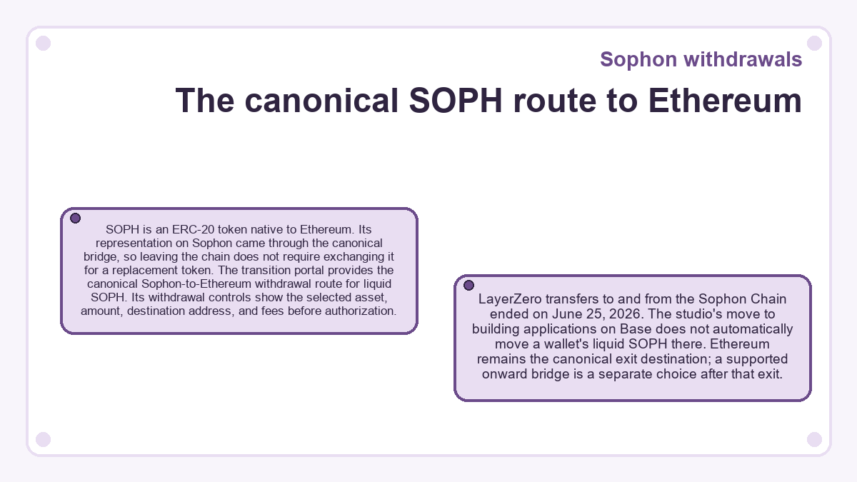 Visual summary: Sophon withdrawals - The canonical SOPH route to Ethereum